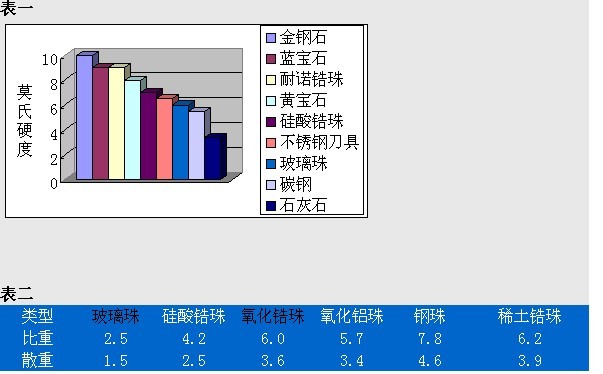 我们应该怎样选择研磨用的锆珠、氧化锆珠、玻璃珠？